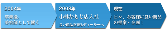 2004年　美容師として働く　2008年小林かもじ店に入社　現在　日々、お客様に企画・提案